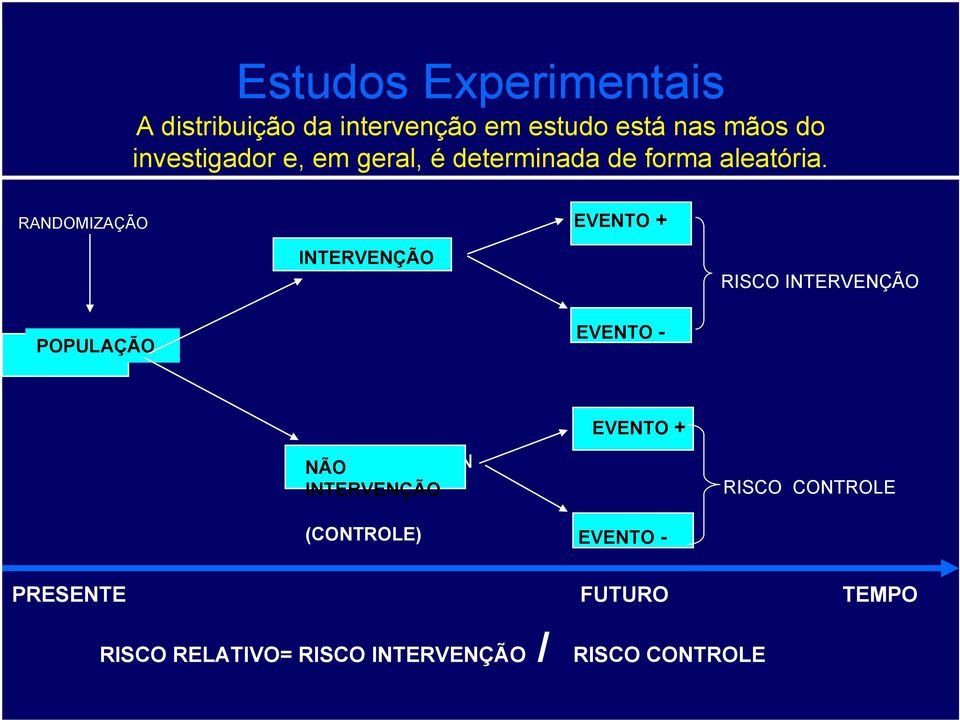 RANDOMIZAÇÃO EVENTO + INTERVENÇÃO RISCO INTERVENÇÃO POPULAÇÃO EVENTO - EVENTO + NO NÃO