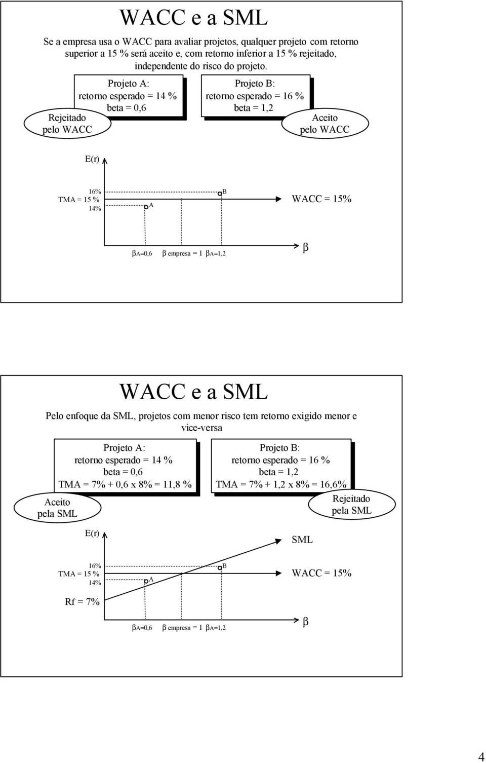 Projeto : retorno esperado = 14 % beta = 0,6 Rejeitado pelo WCC Projeto B: retorno esperado = 16 % beta = 1,2 ceito pelo WCC 16% TM = 15 % WCC = 15% 14% B Α=0,6 empresa =