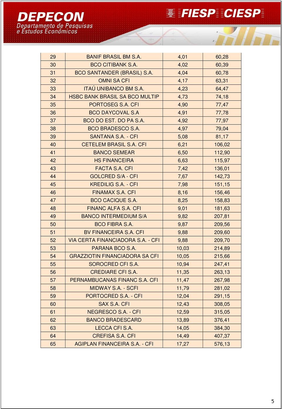 A. CFI 7,42 136,01 44 GOLCRED S/A - CFI 7,67 142,73 45 KREDILIG S.A. - CFI 7,98 151,15 46 FINAMAX S.A. CFI 8,16 156,46 47 BCO CACIQUE S.A. 8,25 158,83 48 FINANC ALFA S.A. CFI 9,01 181,63 49 BANCO INTERMEDIUM S/A 9,82 207,81 50 BCO FIBRA S.