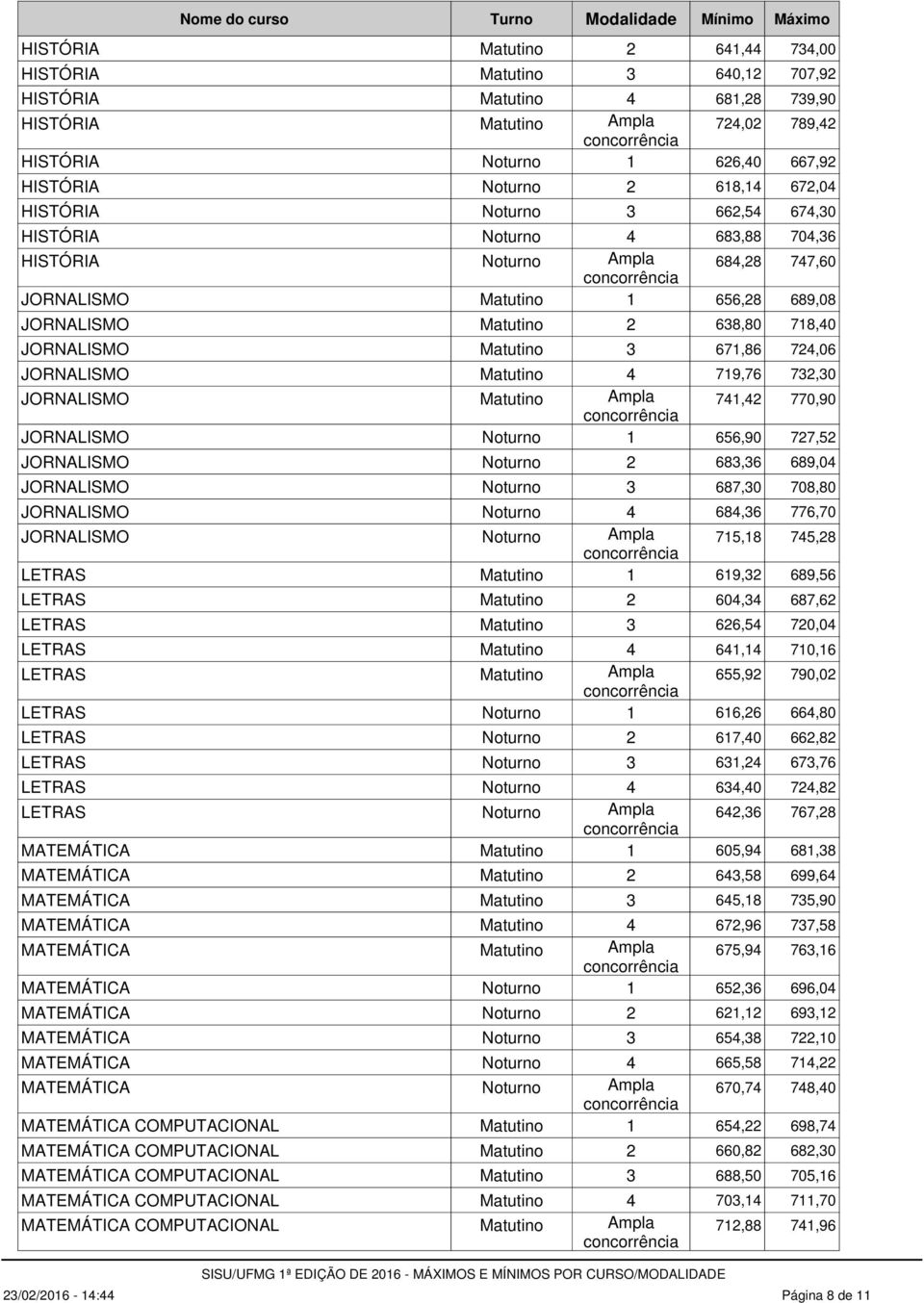 Matutino 3 671,86 724,06 JORNALISMO Matutino 4 719,76 732,30 JORNALISMO Matutino Ampla 741,42 770,90 JORNALISMO Noturno 1 656,90 727,52 JORNALISMO Noturno 2 683,36 689,04 JORNALISMO Noturno 3 687,30