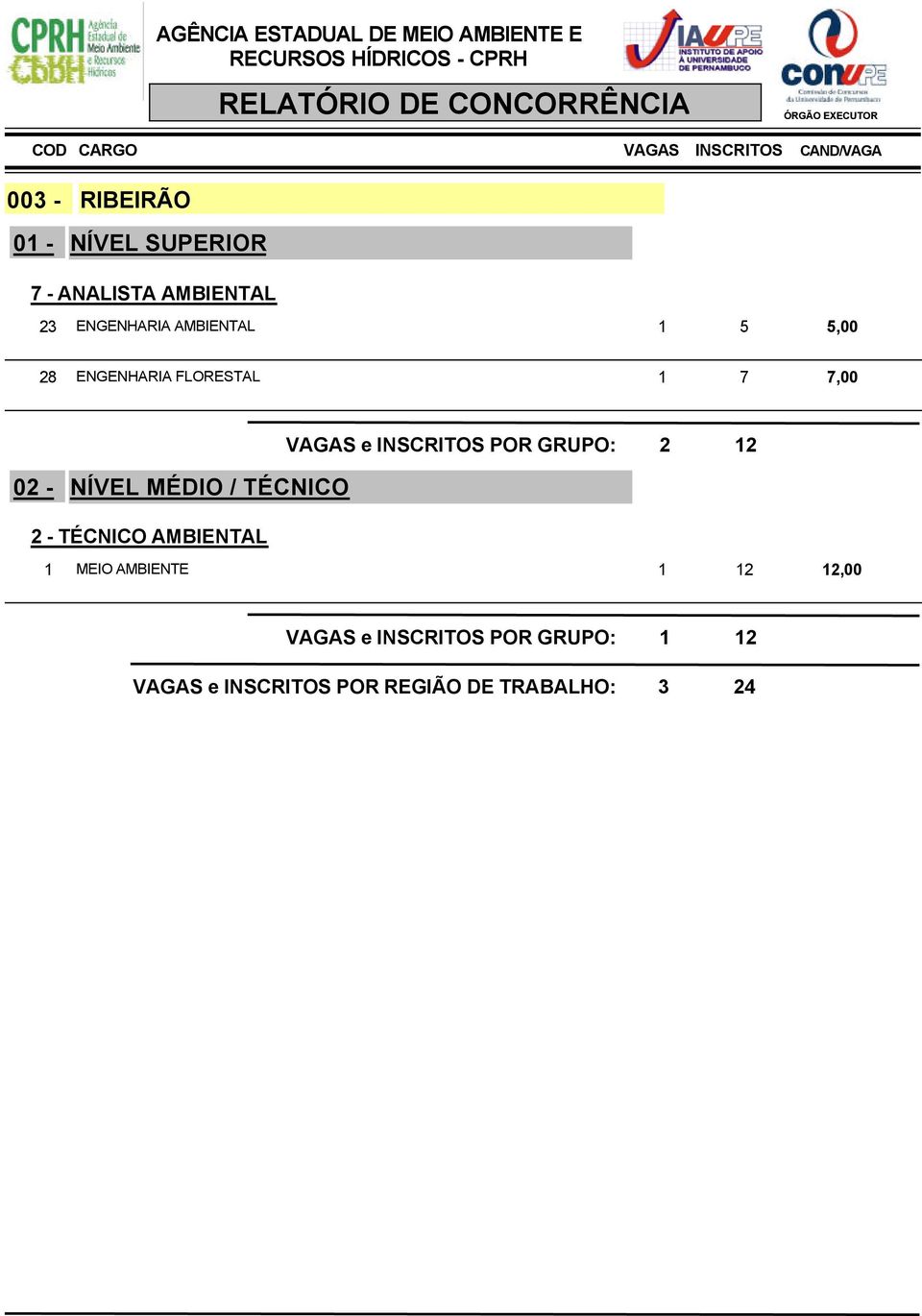 GRUPO: 2 12 1 MEIO AMBIENTE 1 12 12,00 VAGAS e