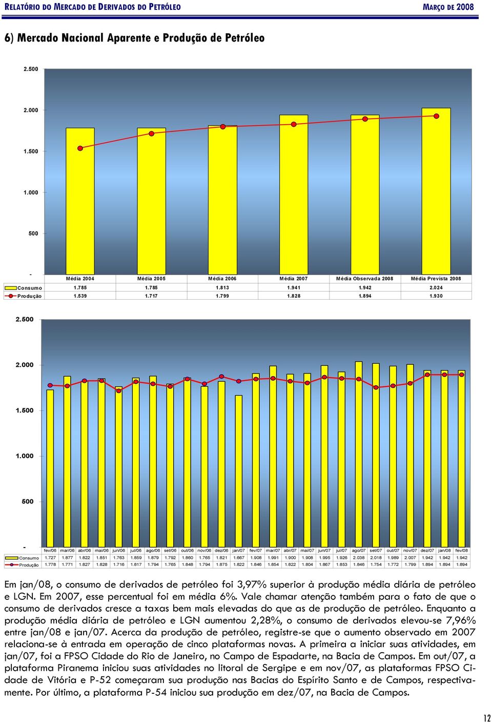 000 500 fev/06 mar/06 abr/06 mai/06 jun/06 jul/06 ago/06 set/06 out/06 nov/06 dez/06 jan/07 fev/07 mar/07 abr/07 mai/07 jun/07 jul/07 ago/07 set/07 out/07 nov/07 dez/07 Consumo 1.727 1.877 1.822 1.