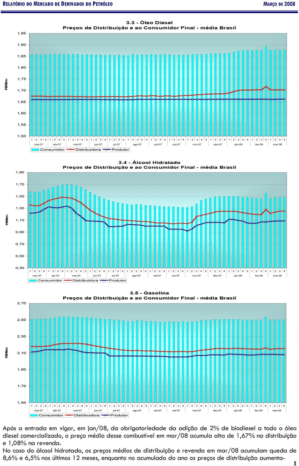 4 5 1 2 3 4 1 2 3 4 5 1 2 3 4 1 2 3 4 mar07 abr07 mai07 jun07 jul07 ago07 set07 out07 nov07 dez07 jan08 fev08 mar08 Consumidor Distribuidora Produtor 1,90 3.
