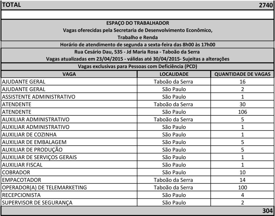 AUXILIAR ADMINISTRATIVO São Paulo 1 AUXILIAR DE COZINHA São Paulo 1 AUXILIAR DE EMBALAGEM São Paulo 5 AUXILIAR DE PRODUÇÃO São Paulo 5 AUXILIAR DE SERVIÇOS GERAIS São Paulo 1