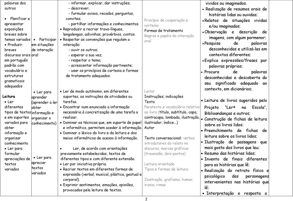 organizar o ) apreciar textos variados - informar, explicar, dar instruções; - descrever; - formular avisos, recados, perguntas, convites; - partilhar informações e s.