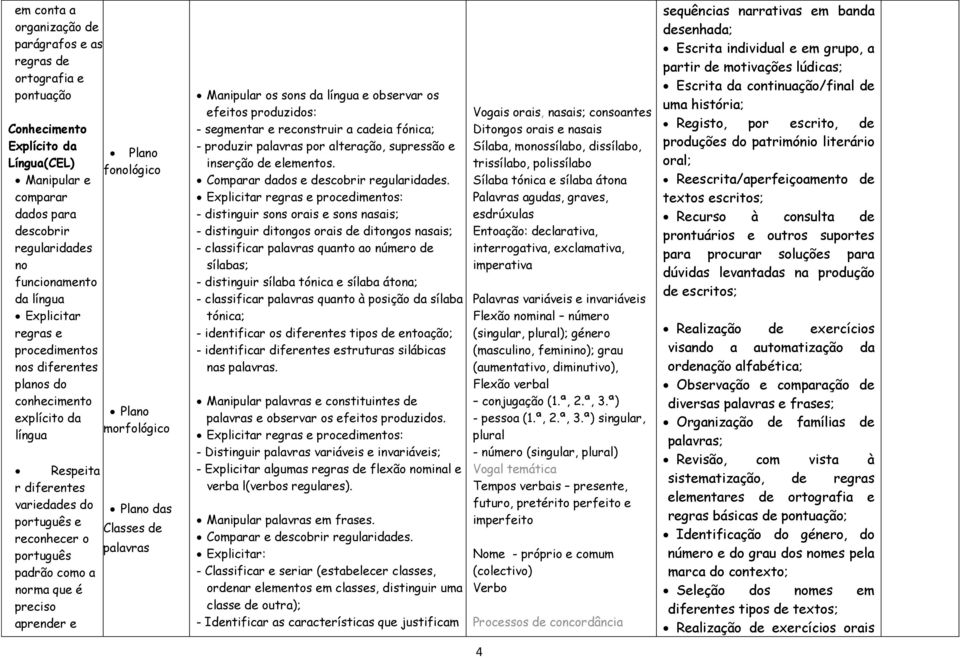 Manipular os sons da língua e observar os efeitos produzidos: - segmentar e reconstruir a cadeia fónica; - produzir palavras por alteração, supressão e inserção de elementos.