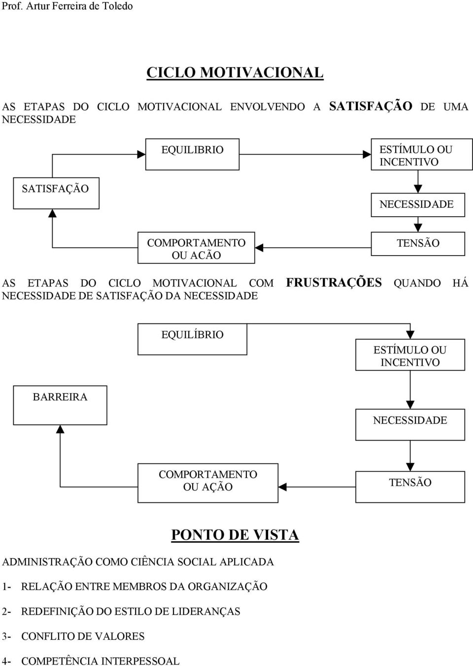 DA NECESSIDADE EQUILÍBRIO ESTÍMULO OU INCENTIVO BARREIRA NECESSIDADE COMPORTAMENTO OU AÇÃO TENSÃO PONTO DE VISTA ADMINISTRAÇÃO COMO