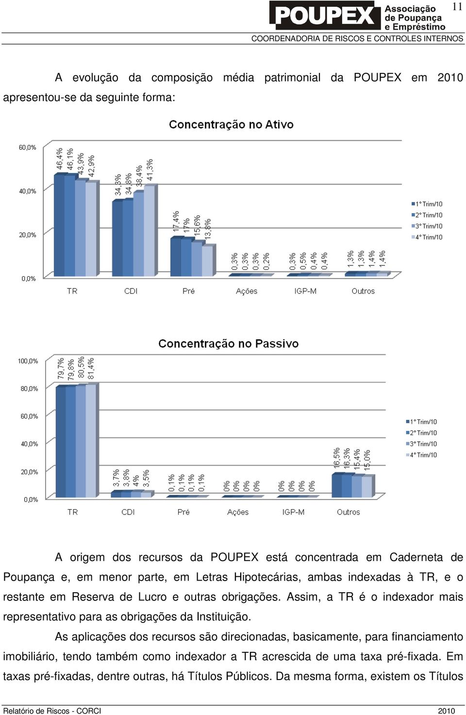 Assim, a TR é o indexador mais representativo para as obrigações da Instituição.