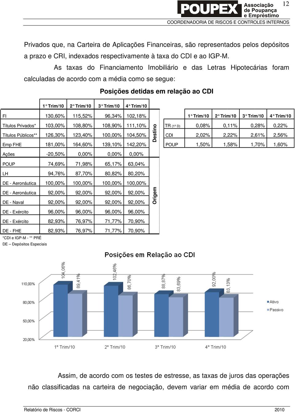 130,60% 115,52% 96,34% 102,18% 1 Trim/10 2 Trim/10 3 Trim/10 4 Trim/10 Títulos Privados* 103,00% 108,80% 108,90% 111,10% TR (1º D) 0,08% 0,11% 0,28% 0,22% Títulos Públicos** 126,30% 123,40% 100,00%