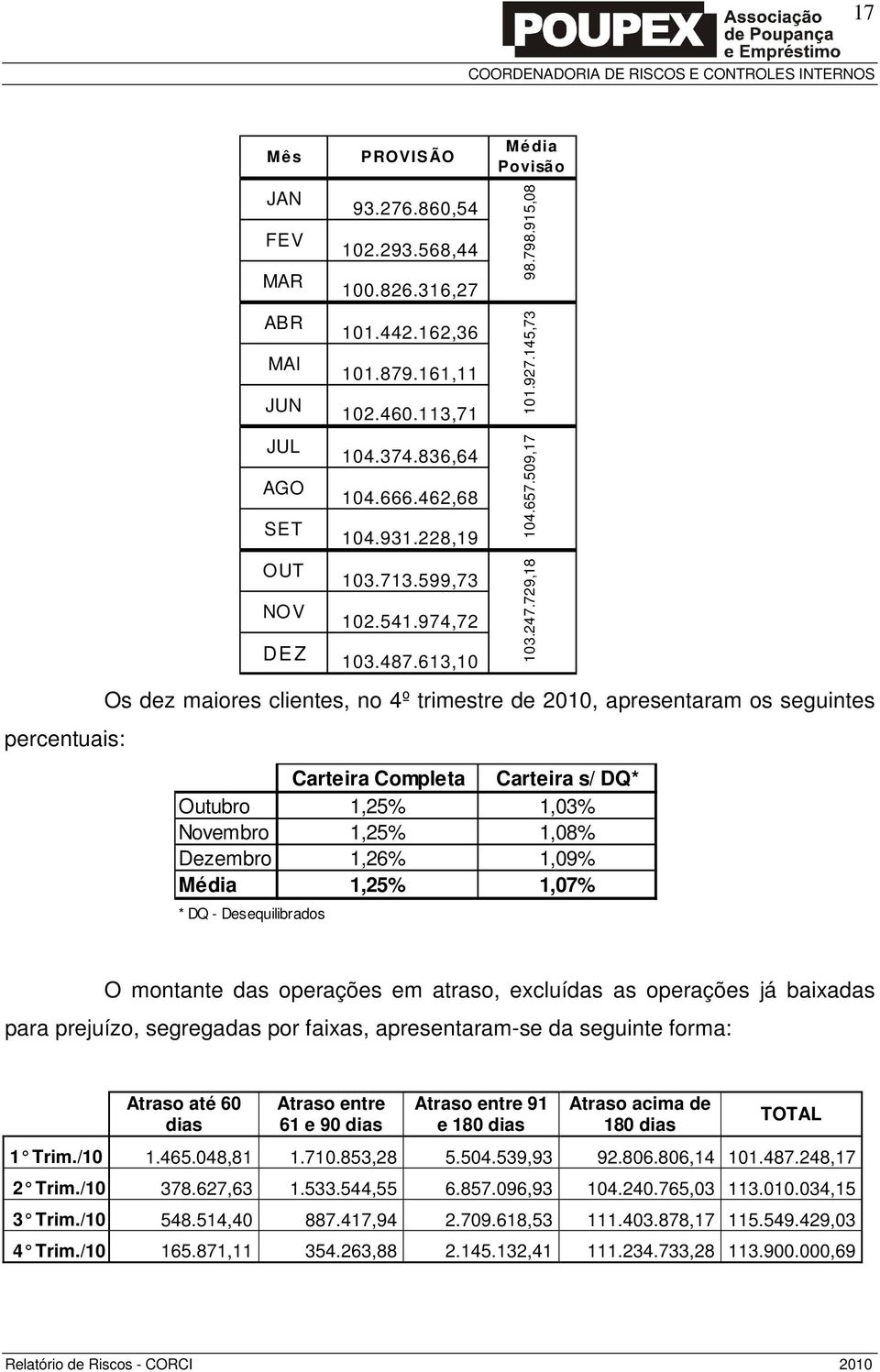 915,08 percentuais: Os dez maiores clientes, no 4º trimestre de 2010, apresentaram os seguintes Carteira Completa Carteira s/ DQ* Outubro 1,25% 1,03% Novembro 1,25% 1,08% Dezembro 1,26% 1,09% Média