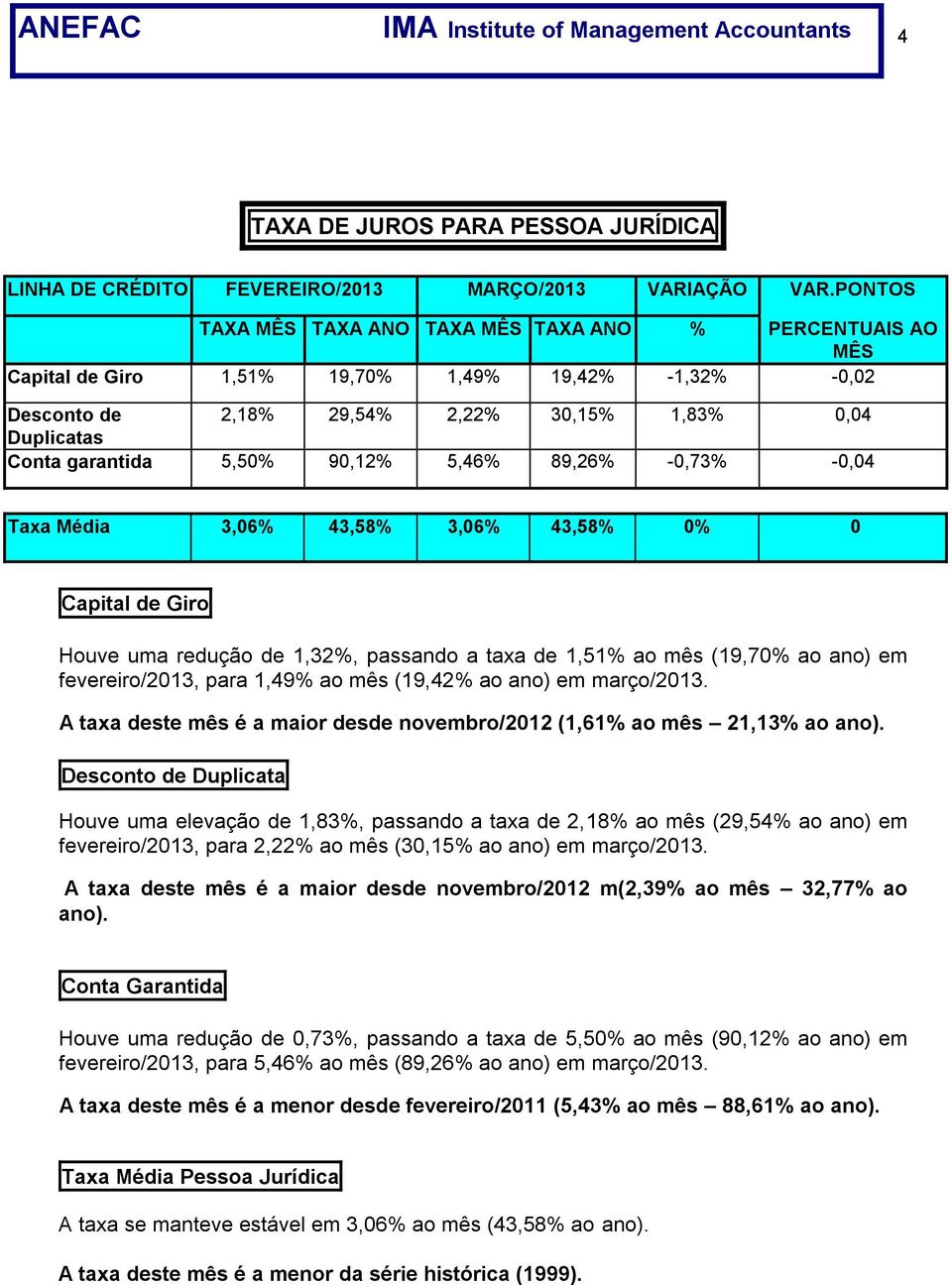 5,50% 90,12% 5,46% 89,26% -0,73% -0,04 Taxa 3,06% 43,58% 3,06% 43,58% 0% 0 Capital de Giro Houve uma redução de 1,32%, passando a taxa de 1,51% ao mês (19,70% ao ano) em fevereiro/2013, para 1,49% ao