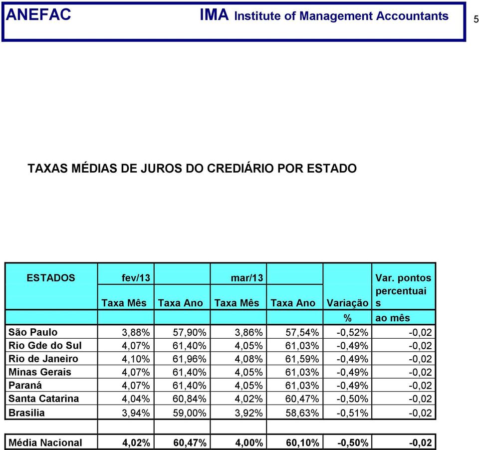 61,40% 4,05% 61,03% -0,49% -0,02 Rio de Janeiro 4,10% 61,96% 4,08% 61,59% -0,49% -0,02 Minas Gerais 4,07% 61,40% 4,05% 61,03% -0,49% -0,02 Paraná