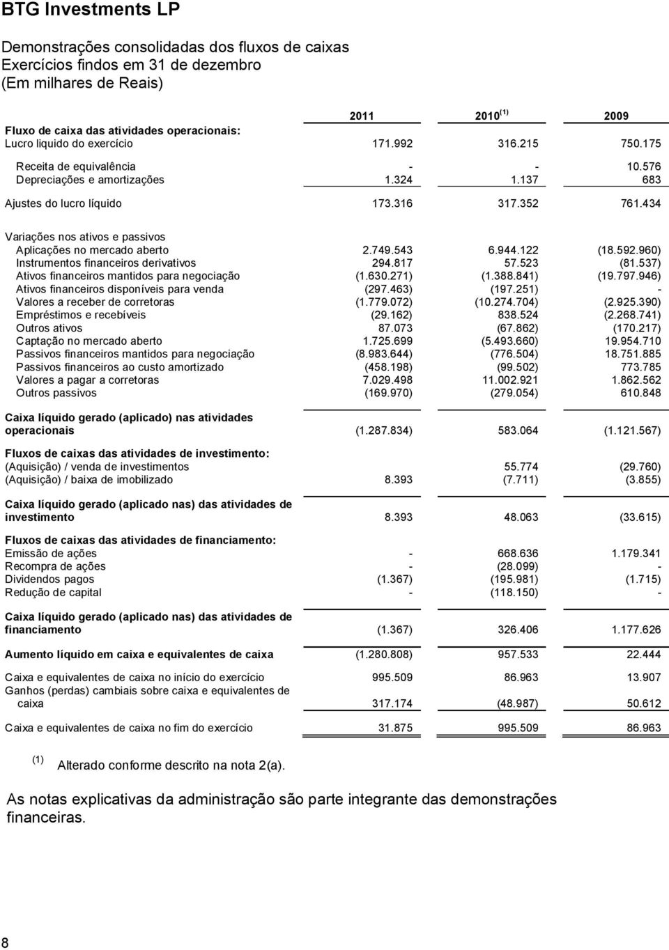 434 Variações nos ativos e passivos Aplicações no mercado aberto 2.749.543 6.944.122 (18.592.960) Instrumentos financeiros derivativos 294.817 57.523 (81.