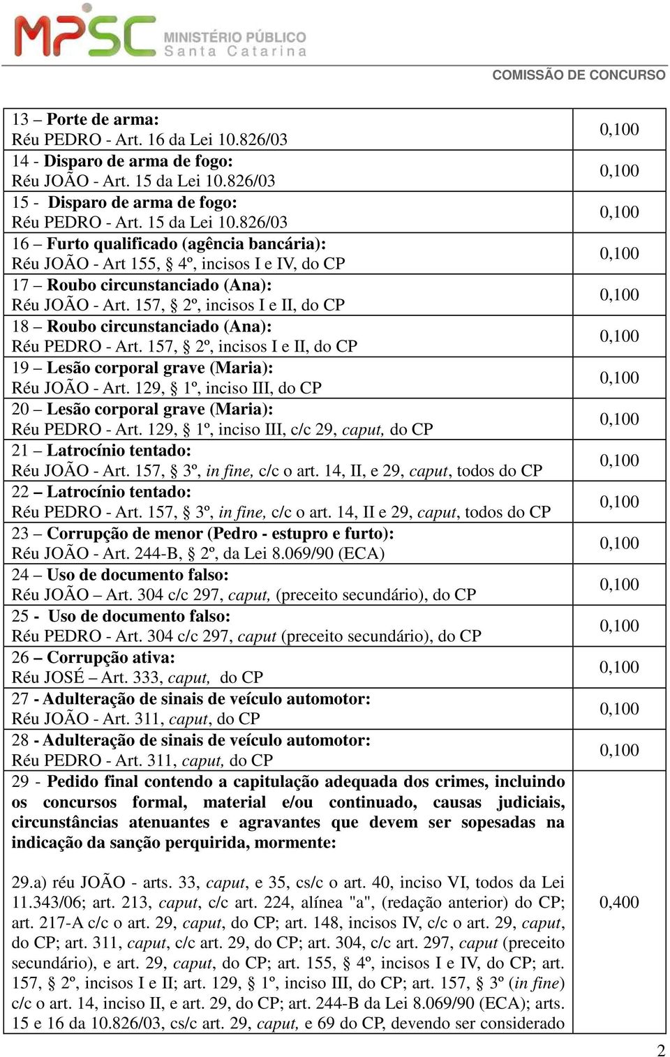 826/03 16 Furto qualificado (agência bancária): Réu JOÃO - Art 155, 4º, incisos I e IV, do CP 17 Roubo circunstanciado (Ana): Réu JOÃO - Art.