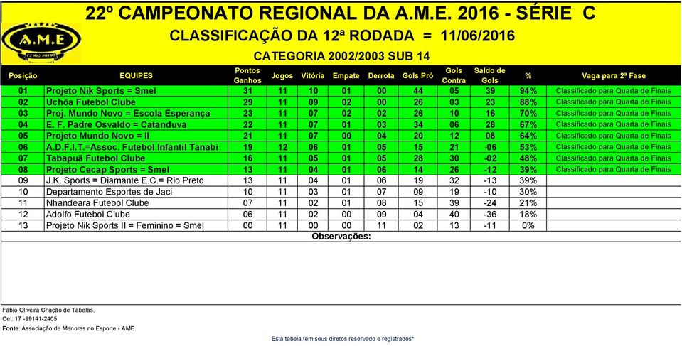 nais 03 Proj. Mundo Novo = Escola Esperança 23 11 07 02 02 26 10 16 70% Classificado para Quarta de Fi