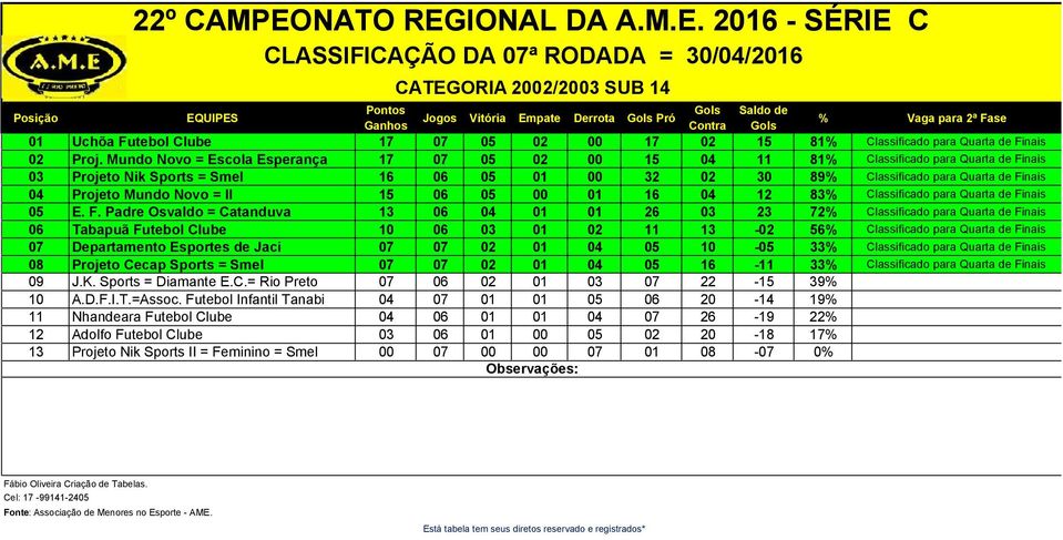 Mundo Novo = II 15 06 05 00 01 16 04 12 83% Classificado para Quarta de Fi