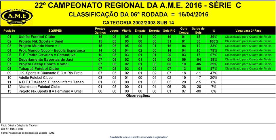 Mundo Novo = Escola Esperança 14 06 04 02 00 14 04 10 78% Classificado para Quarta de Fi