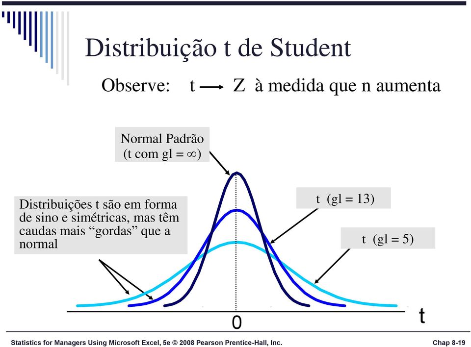 caudas mais gordas que a ormal t (gl = 13) t (gl = 5) 0 Statistics for