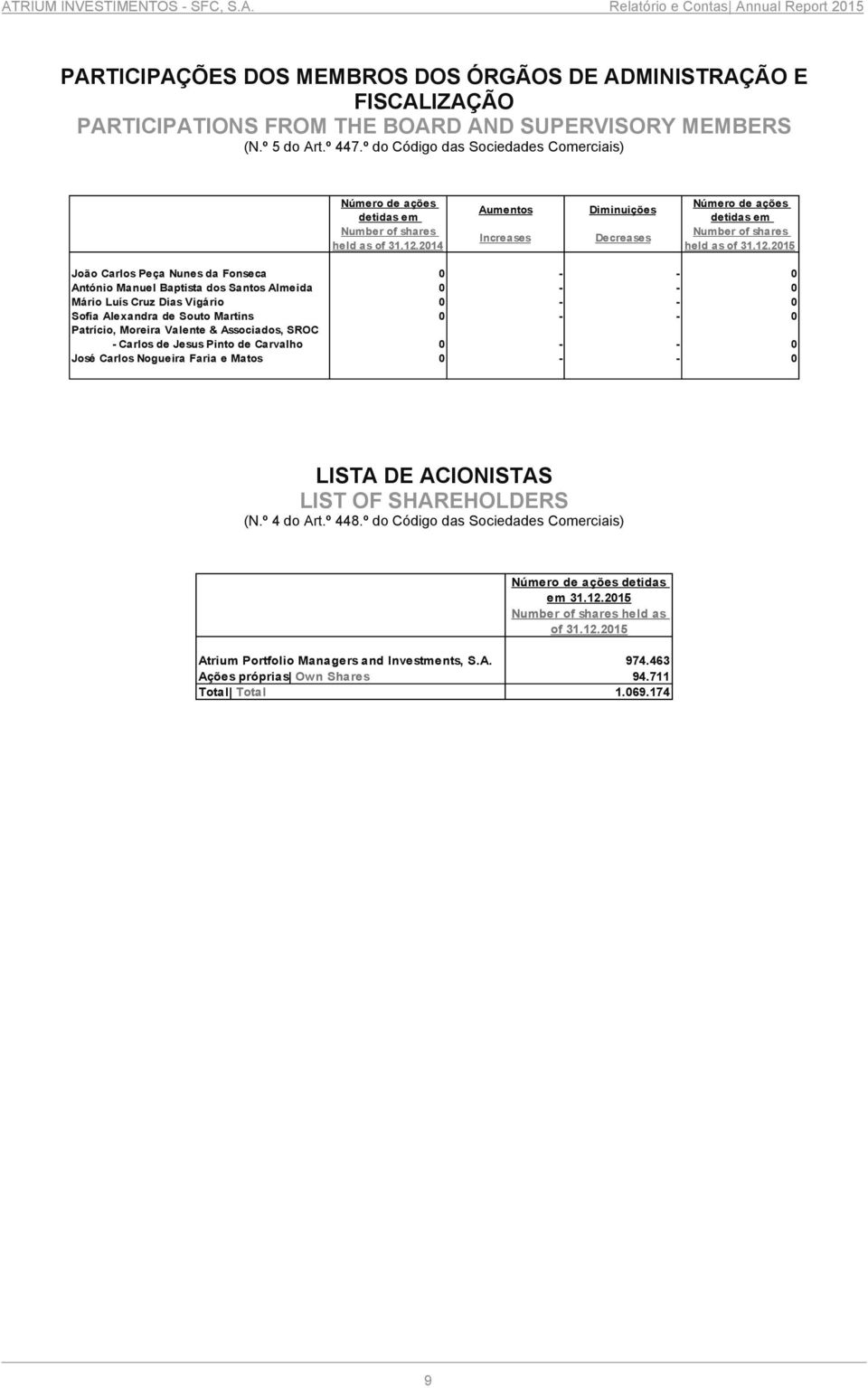 2014 Aumentos Increases Diminuições Decreases Número de ações detidas em Number of shares held as of 31.12.