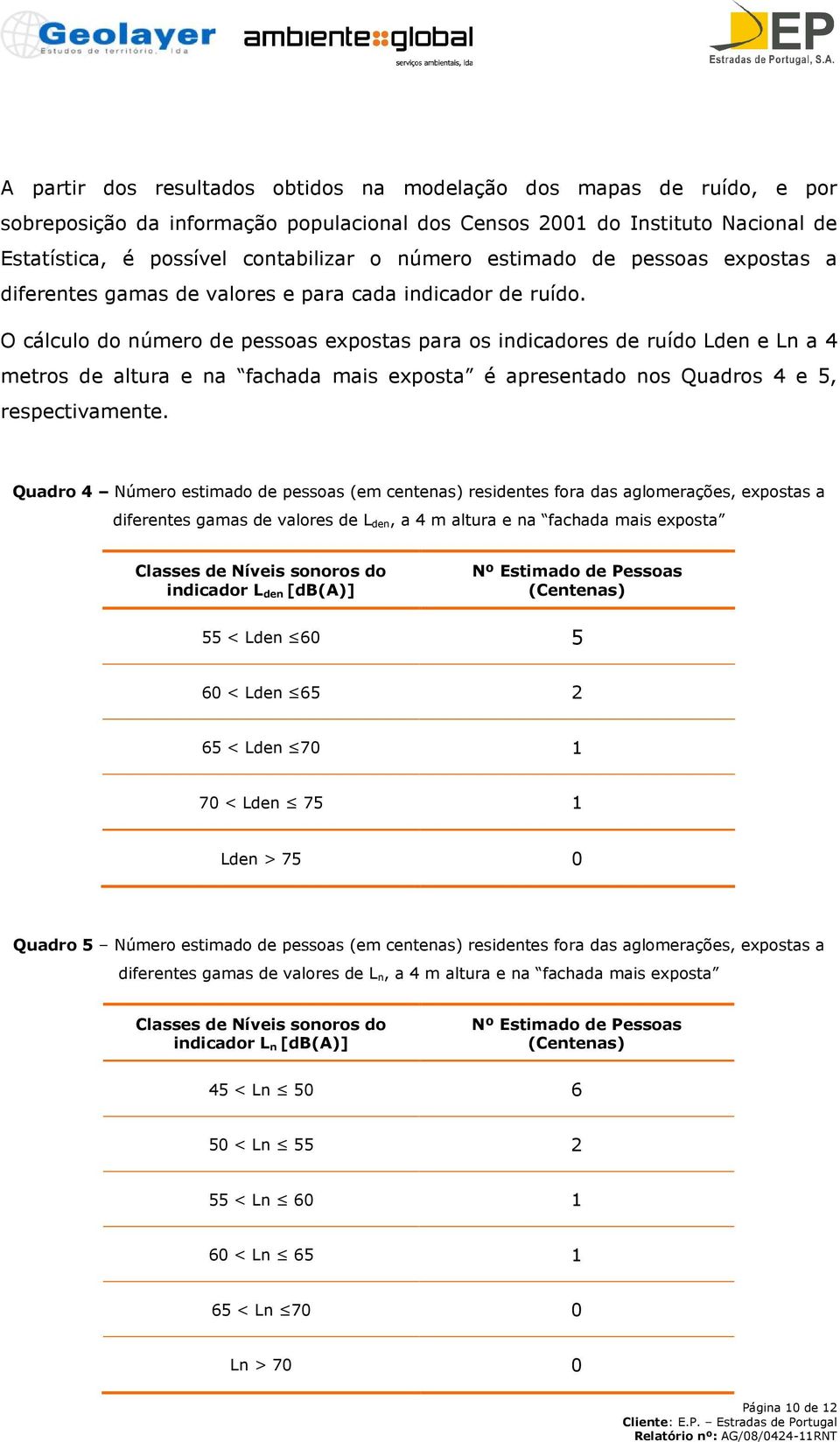 O cálculo do número de pessoas expostas para os indicadores de ruído Lden e Ln a 4 metros de altura e na fachada mais exposta é apresentado nos Quadros 4 e 5, respectivamente.