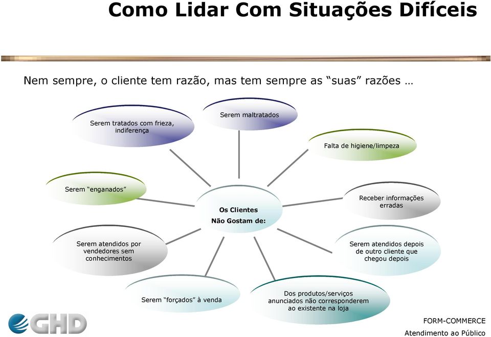 Receber informações erradas Serem atendidos por vendedores sem conhecimentos Serem atendidos depois de outro