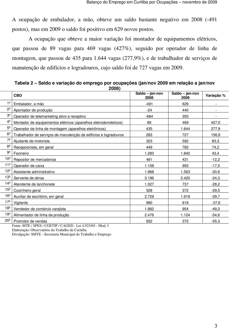 644 vagas (277,9%), e de trabalhador de serviços de manutenção de edifícios e logradouros, cujo saldo foi de 727 vagas em 2009.