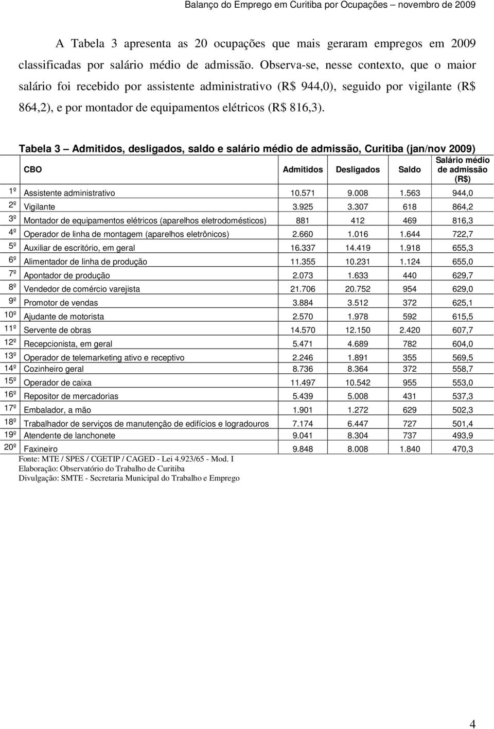 Tabela 3 Admitidos, desligados, saldo e salário médio de admissão, Curitiba (jan/nov 2009) Salário médio CBO Admitidos Desligados Saldo de admissão (R$) 1º Assistente administrativo 10.571 9.008 1.