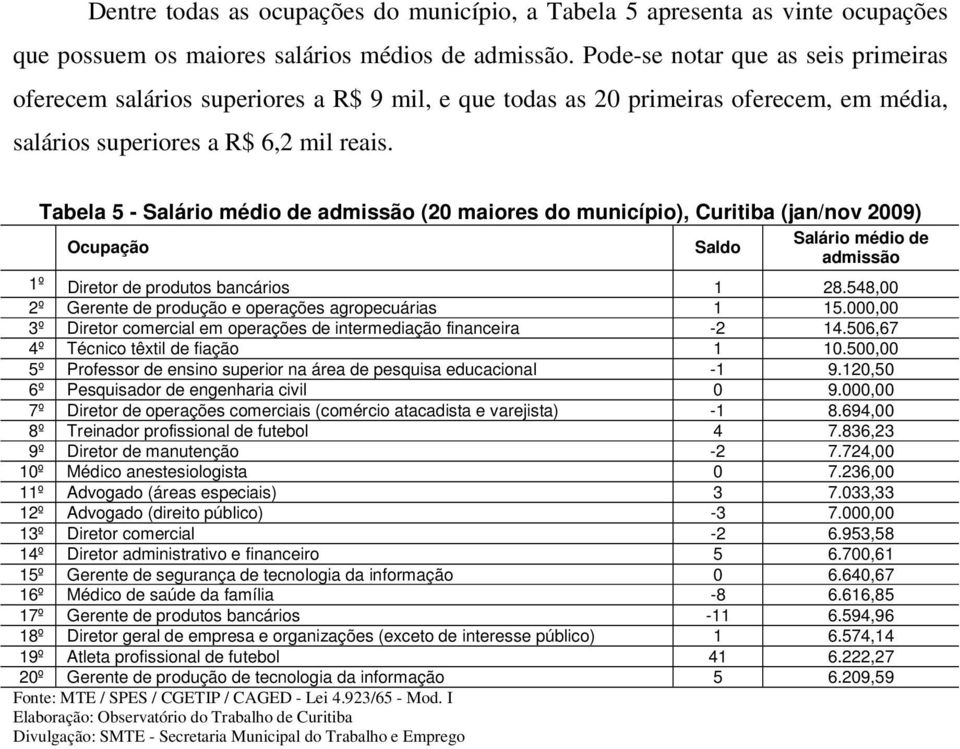 Tabela 5 - Salário médio de admissão (20 maiores do município), Curitiba (jan/nov 2009) Salário médio de Ocupação Saldo admissão 1º Diretor de produtos bancários 1 28.