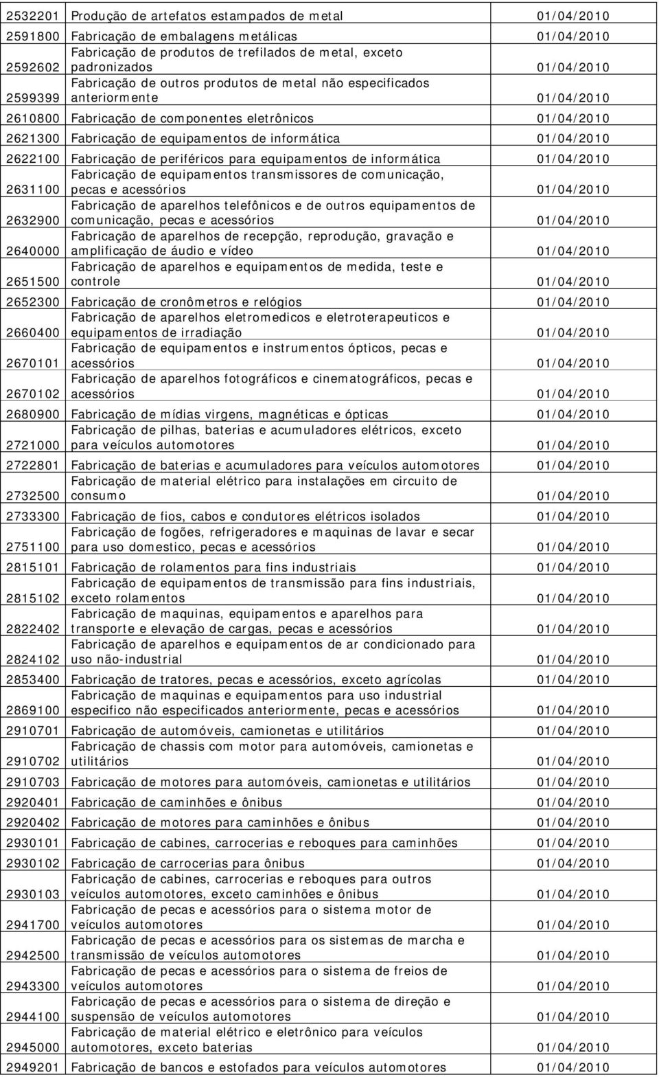 informática 01/04/2010 2622100 Fabricação de periféricos para equipamentos de informática 01/04/2010 Fabricação de equipamentos transmissores de comunicação, 2631100 pecas e acessórios 01/04/2010