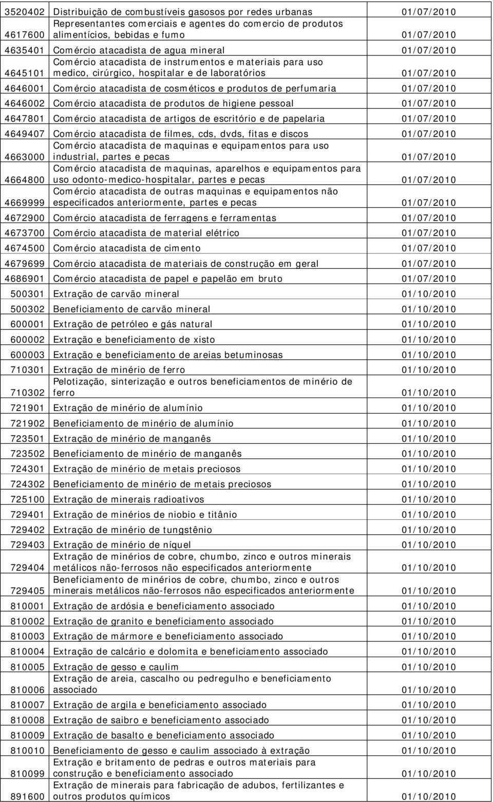cosméticos e produtos de perfumaria 01/07/2010 4646002 Comércio atacadista de produtos de higiene pessoal 01/07/2010 4647801 Comércio atacadista de artigos de escritório e de papelaria 01/07/2010