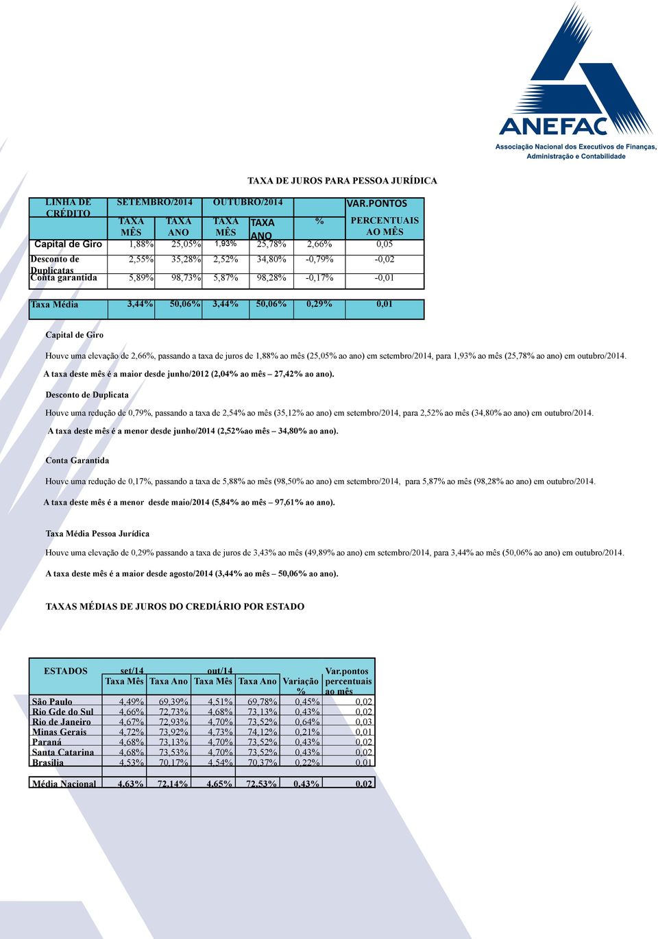 -0,17% -0,01 % PERCENTUAIS AO MÊS Taxa 3,44% 50,06% 3,44% 50,06% 0,29% 0,01 Capital de Giro Houve uma elevação de 2,66%, passando a taxa de juros de 1,88% ao mês (25,05% ao ano) em setembro/2014,