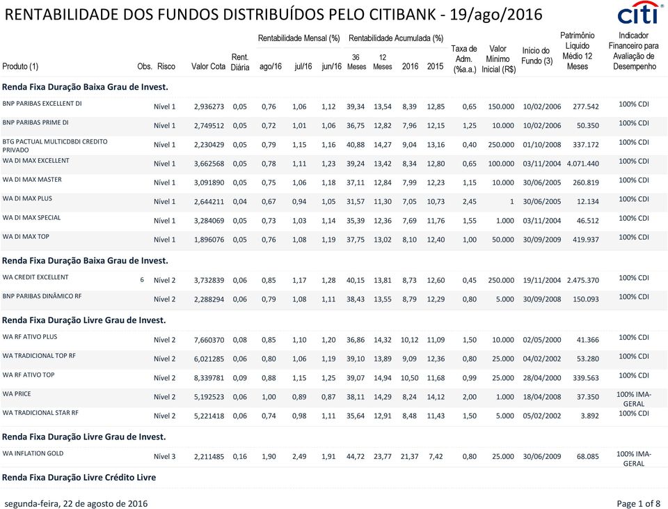 SPECIAL WA DI MAX TOP Nível 1 2,962 0,05 0,6 1,06 1,12 9,4 1,54 8,9 12,85 0,65 150.000 10/02/2006 2.542 100% CDI Nível 1 2,49512 0,05 0,2 1,01 1,06 6,5 12,82,96 12,15 1,25 10.000 10/02/2006 50.