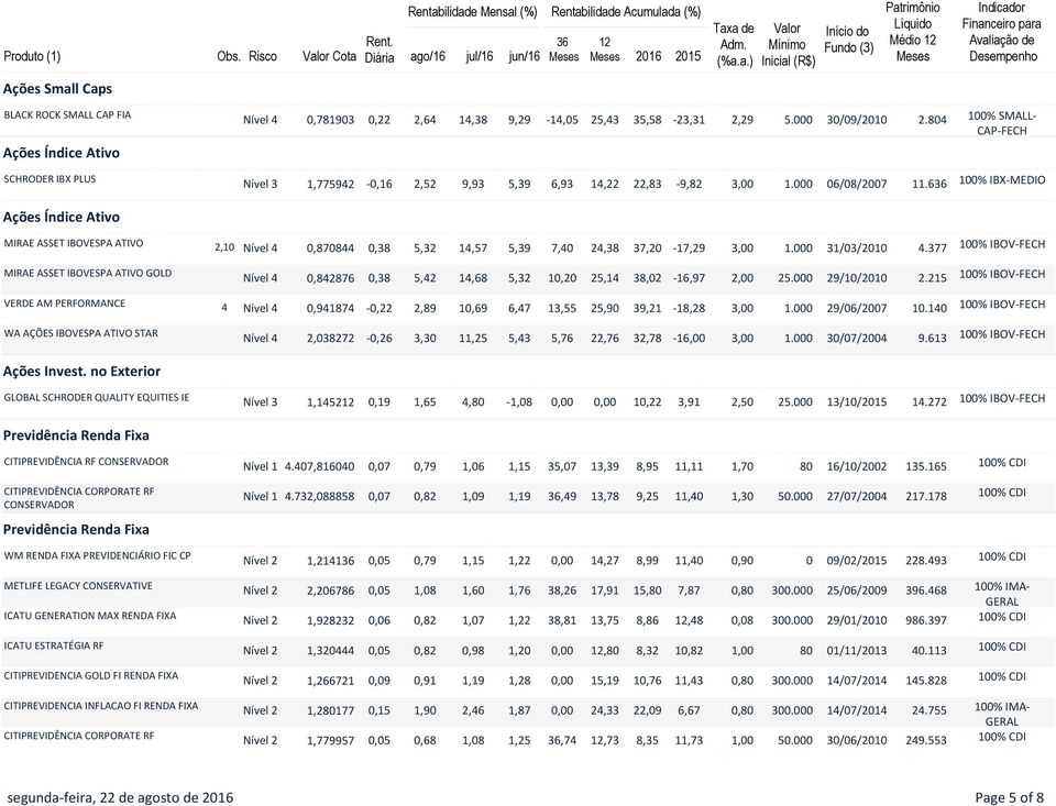 2,29 5.000 0/09/2010 2.804 100% SMALL- CAP-FECH Nível 1,5942-0,16 2,52 9,9 5,9 6,9 14,22 22,8-9,82,00 1.000 06/08/200 11.