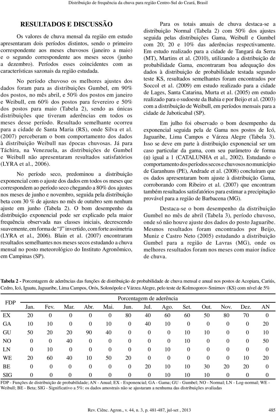 Períodos esses coincidentes com as características sazonais da região estudada.