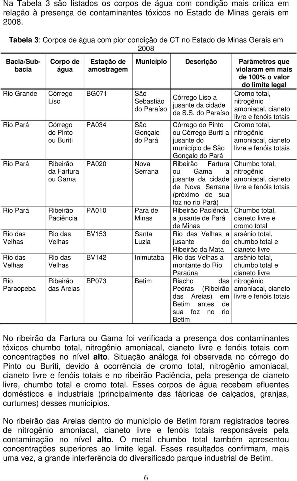 Córrego Liso Córrego do Pinto ou Buriti Ribeirão da Fartura ou Gama Ribeirão Paciência Rio das Velhas Rio das Velhas Ribeirão das Areias Estação de amostragem BG071 PA034 PA020 PA010 Município