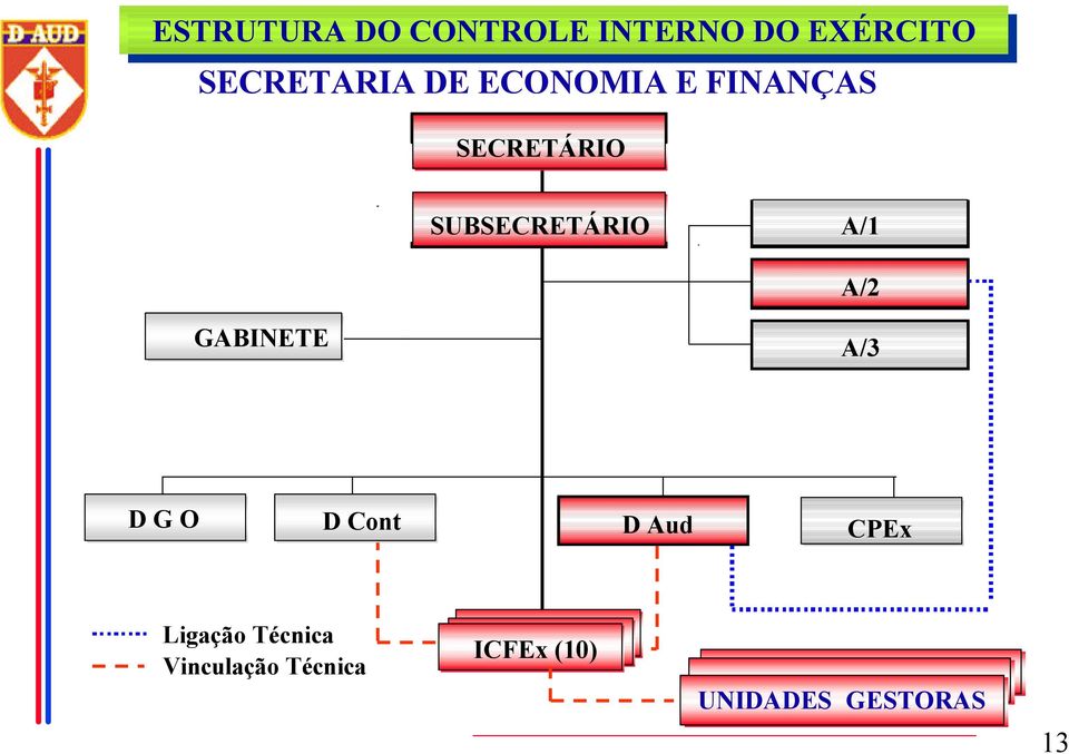 SUBSECRETÁRIO A/1 A/2 GABINETE A/3 D G O D Cont D Aud