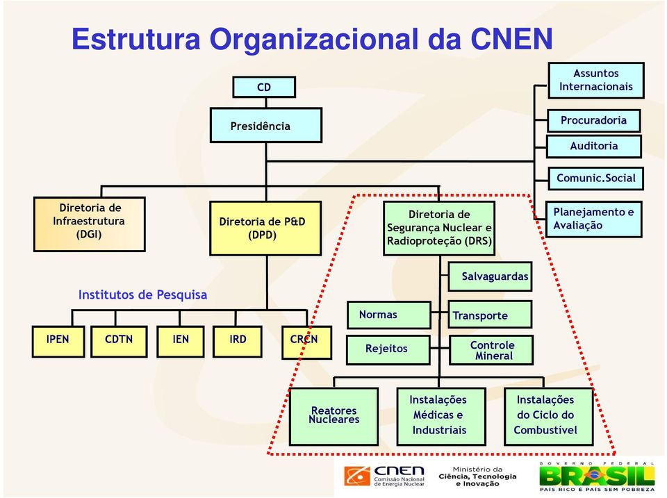 Radioproteção (DRS) Planejamento e Avaliação Institutos de Pesquisa IPEN CDTN IEN IRD CRCN Normas Rejeitos