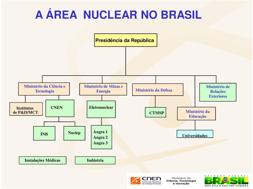 Relações Exteriores Institutos de P&D/MCT CNEN Eletronuclear CTMSP Ministério