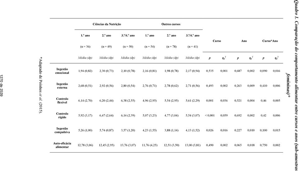 º ano (n = 50) 2,10 (0,78) 2,80 (0,54) 6,38 (2,55) 6,14 (2,39) 3,57 (1,20) 13,76 (3,07) 1.º ano (n = 54) 2,16 (0,81) 2,76 (0,71) 4,96 (2,95) 5,07 (3,23) 4,23 (1,55) 11,76 (4,25) Outros cursos 2.