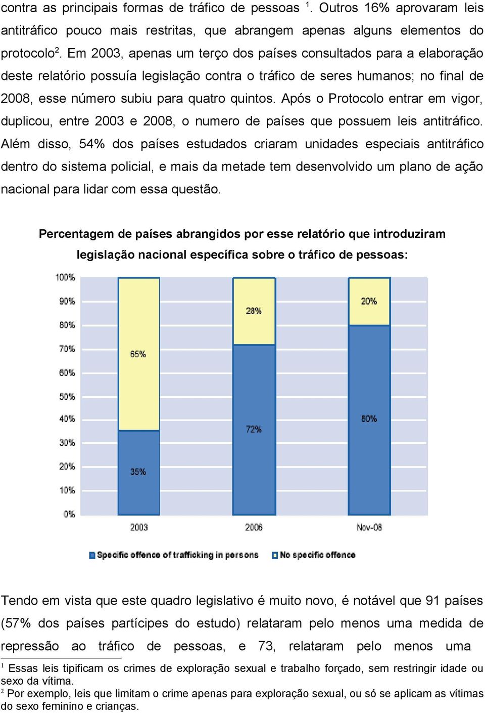 Após o Protocolo entrar em vigor, duplicou, entre 2003 e 2008, o numero de países que possuem leis antitráfico.