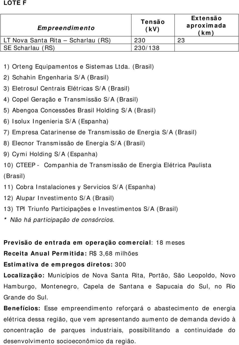 Holding S/A (Espanha) 10) CTEEP - Companhia de Transmissão de Energia Elétrica Paulista (Brasil) 11) Cobra Instalaciones y Servicios S/A (Espanha) 12) Alupar Investimento S/A (Brasil) 13) TPI Triunfo