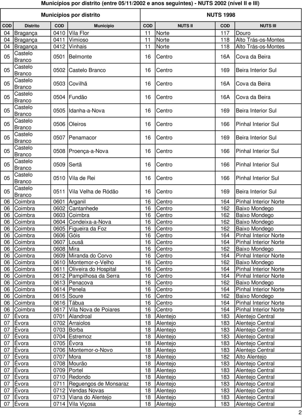 Idanha-a-Nova Centro 9 Beira Interior Sul 0506 Oleiros Centro 6 Pinhal Interior Sul 0507 Penamacor Centro 9 Beira Interior Sul 0508 Proença-a-Nova Centro 6 Pinhal Interior Sul 0509 Sertã Centro 6