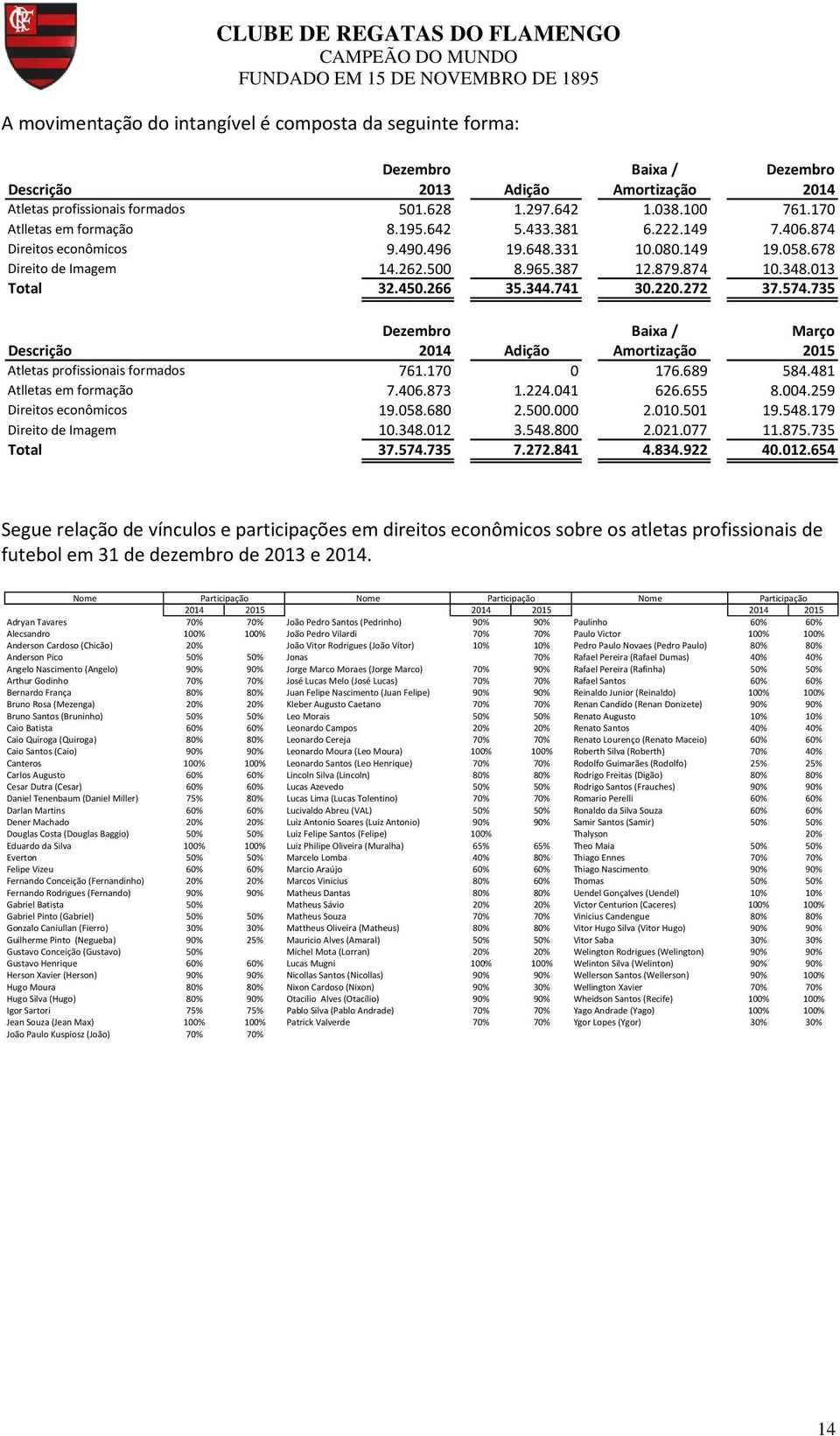 450.266 35.344.741 30.220.272 37.574.735 Dezembro Baixa / Março Descrição 2014 Adição Amortização 2015 Atletas profissionais formados 761.170 0 176.689 584.481 Atlletas em formação 7.406.873 1.224.