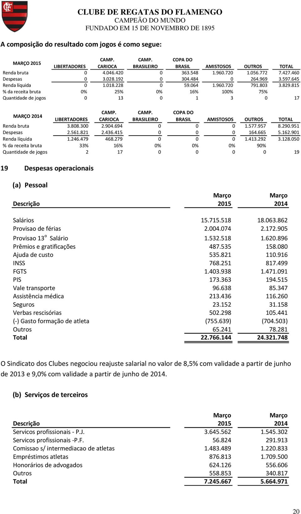 815 % da receita bruta 0% 25% 0% 16% 100% 75% Quantidade de jogos 0 13 0 1 3 0 17 MARÇO 2014 CAMP. CAMP. COPA DO LIBERTADORES CARIOCA BRASILEIRO BRASIL AMISTOSOS OUTROS TOTAL Renda bruta 3.808.300 2.