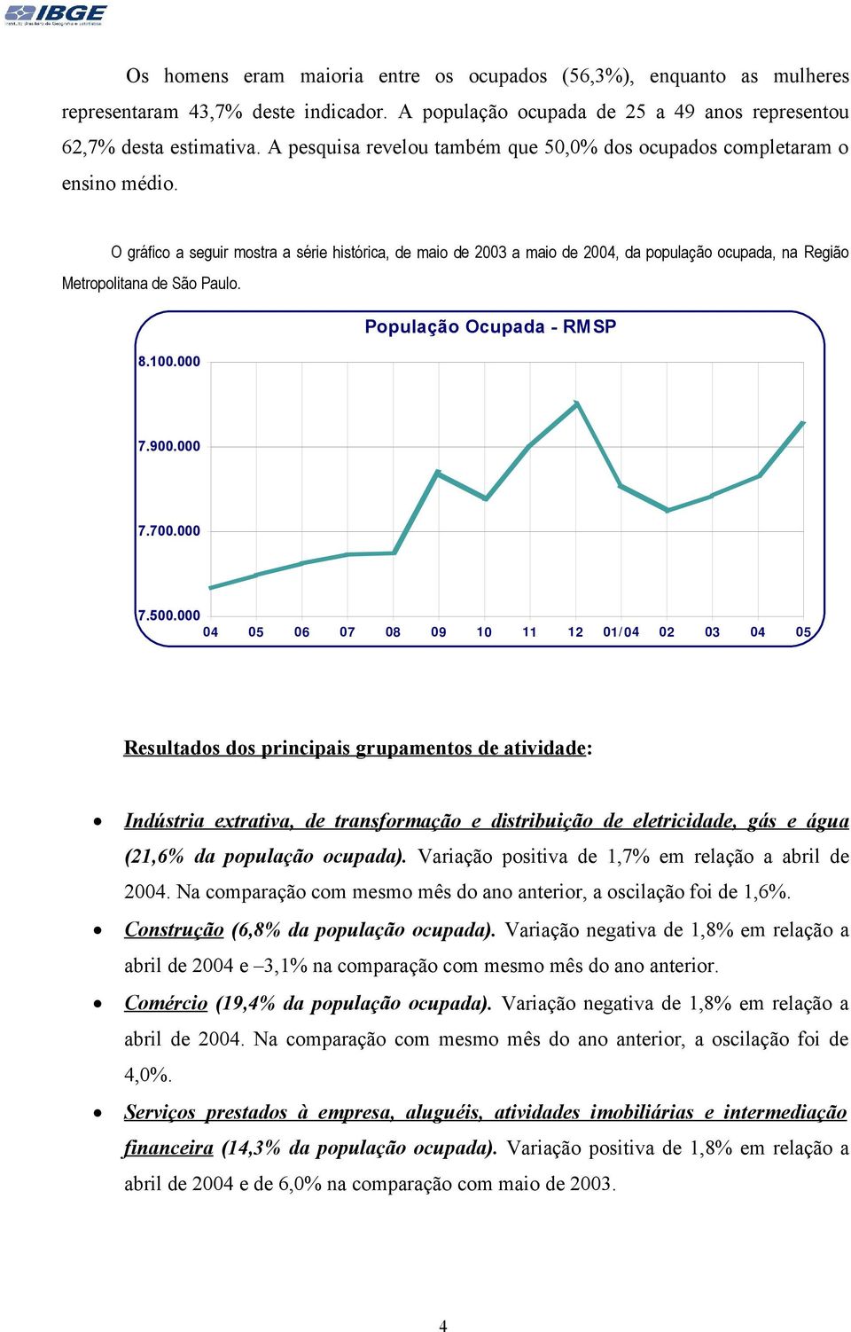 O gráfico a seguir mostra a série histórica, de maio de 2003 a maio de 2004, da população ocupada, na Região População Ocupada - RM SP 8.100.000 7.900.000 7.700.000 7.500.