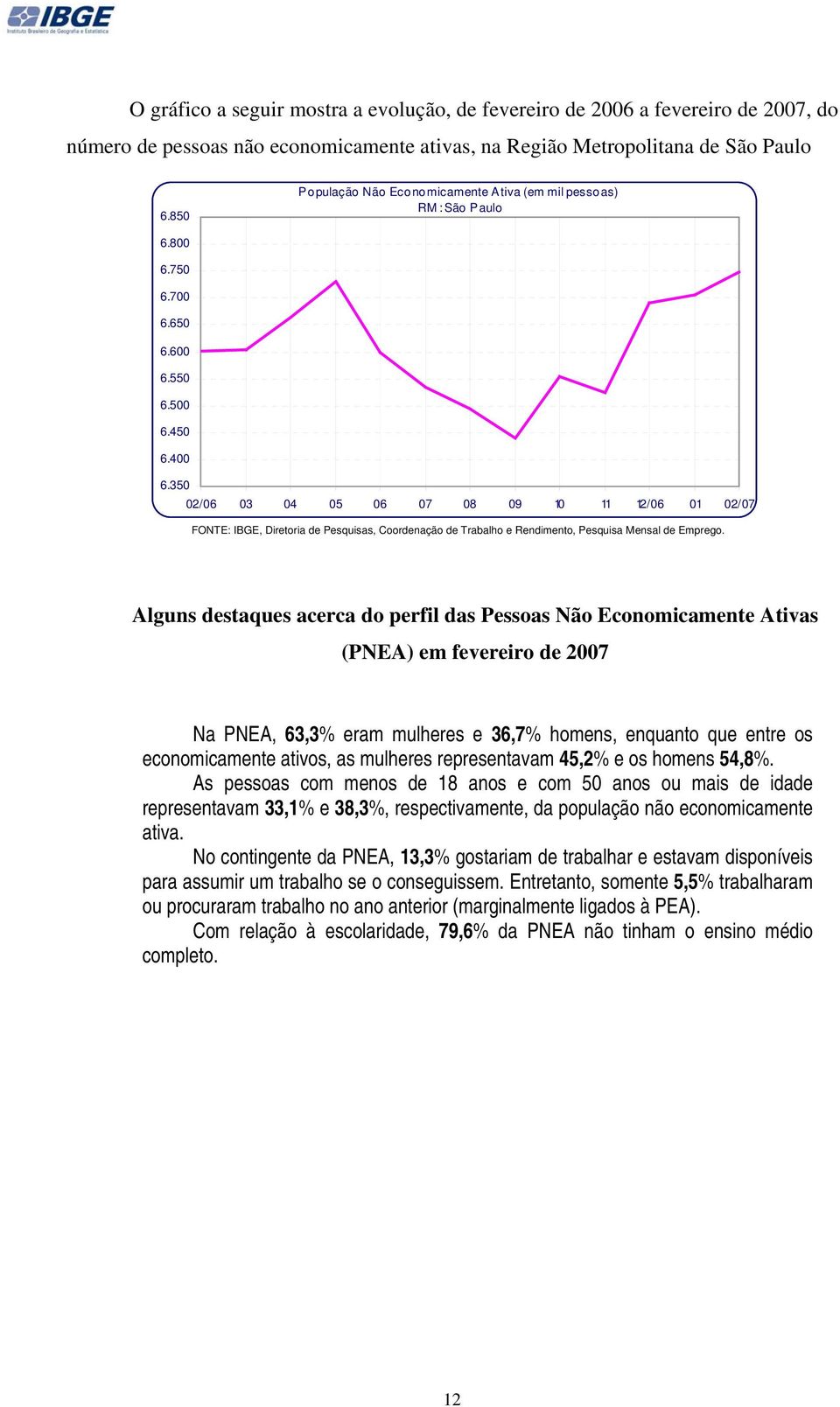 350 02/06 03 04 05 06 07 08 09 10 11 12/06 01 02/07 Alguns destaques acerca do perfil das Pessoas Não Economicamente Ativas (PNEA) em fevereiro de 2007 Na PNEA, 63,3% eram mulheres e 36,7% homens,