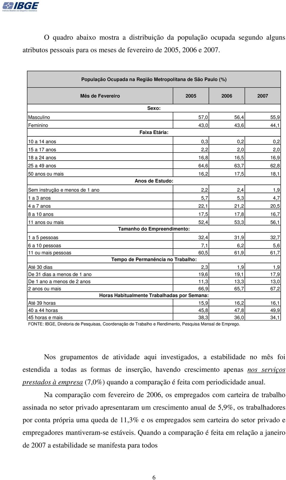 16,5 16,9 25 a 49 anos 64,6 63,7 62,8 50 anos ou mais 16,2 17,5 18,1 Anos de Estudo: Sem instrução e menos de 1 ano 2,2 2,4 1,9 1 a 3 anos 5,7 5,3 4,7 4 a 7 anos 22,1 21,2 20,5 8 a 10 anos 17,5 17,8