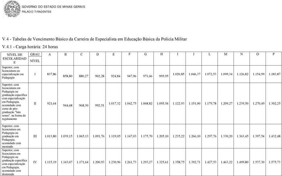 183,87 graduação específica com especialização em Pedagogia, curso de pósgraduação "lato sensu", na forma do regulamento II 921,64 944,68 968,30 992,51 1.017,32 1.042,75 1.068,82 1.095,54 1.122,93 1.