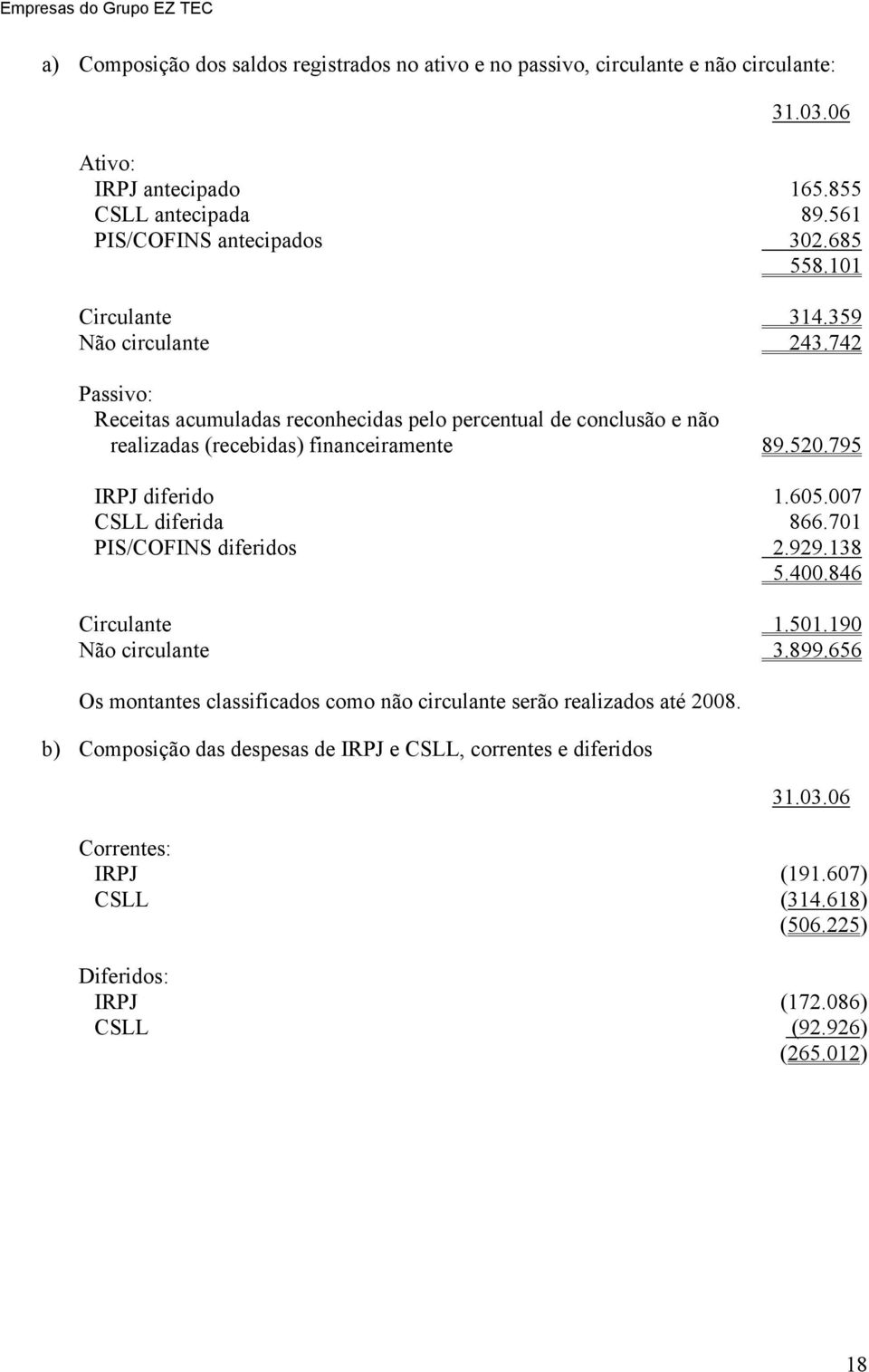 795 IRPJ diferido 1.605.007 CSLL diferida 866.701 PIS/COFINS diferidos 2.929.138 5.400.846 Circulante 1.501.190 Não circulante 3.899.