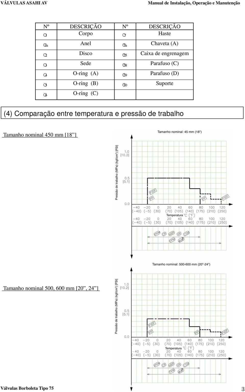 Parafuso (D) Suporte (4) Comparação entre temperatura e pressão de trabalho Tamanho